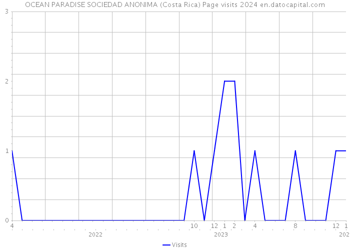 OCEAN PARADISE SOCIEDAD ANONIMA (Costa Rica) Page visits 2024 