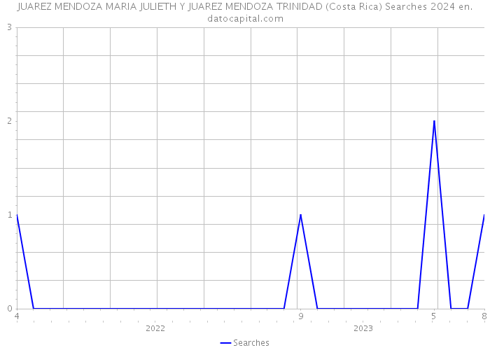 JUAREZ MENDOZA MARIA JULIETH Y JUAREZ MENDOZA TRINIDAD (Costa Rica) Searches 2024 