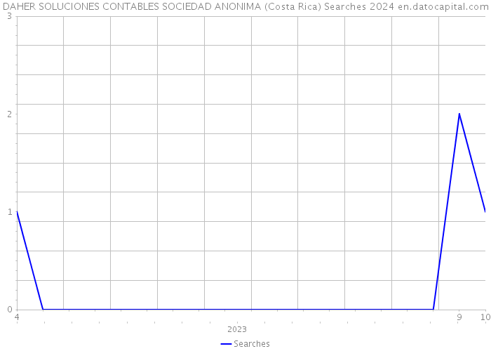 DAHER SOLUCIONES CONTABLES SOCIEDAD ANONIMA (Costa Rica) Searches 2024 