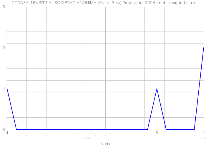 CORASA INDUSTRIAL SOCIEDAD ANONIMA (Costa Rica) Page visits 2024 