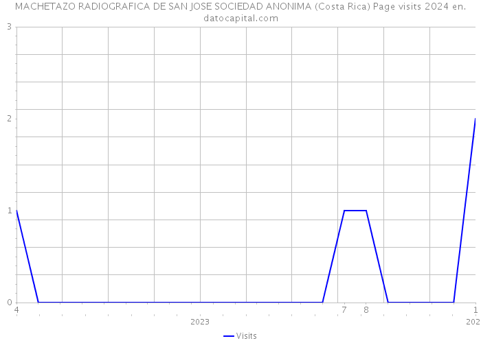 MACHETAZO RADIOGRAFICA DE SAN JOSE SOCIEDAD ANONIMA (Costa Rica) Page visits 2024 