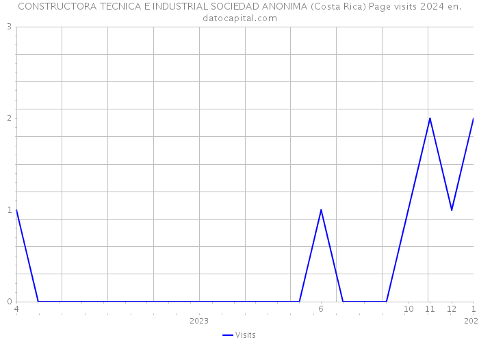 CONSTRUCTORA TECNICA E INDUSTRIAL SOCIEDAD ANONIMA (Costa Rica) Page visits 2024 