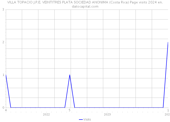 VILLA TOPACIO J.P.E. VEINTITRES PLATA SOCIEDAD ANONIMA (Costa Rica) Page visits 2024 