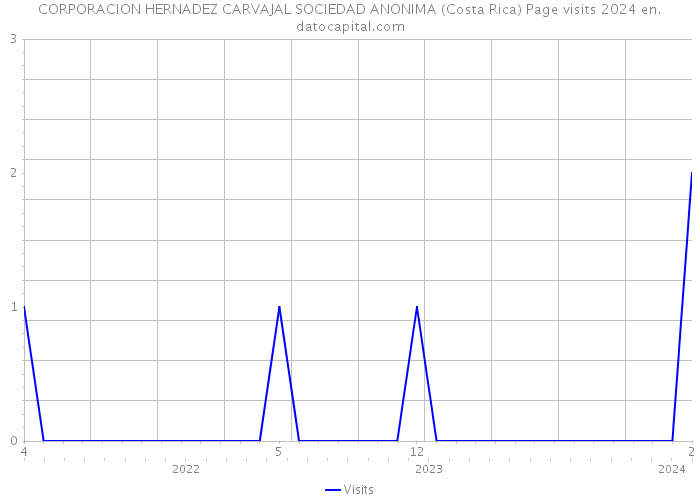 CORPORACION HERNADEZ CARVAJAL SOCIEDAD ANONIMA (Costa Rica) Page visits 2024 