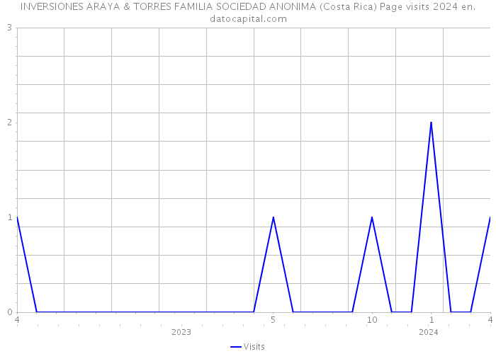 INVERSIONES ARAYA & TORRES FAMILIA SOCIEDAD ANONIMA (Costa Rica) Page visits 2024 