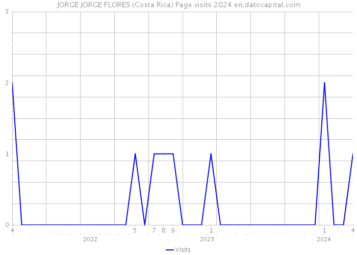 JORGE JORGE FLORES (Costa Rica) Page visits 2024 