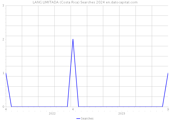 LANG LIMITADA (Costa Rica) Searches 2024 
