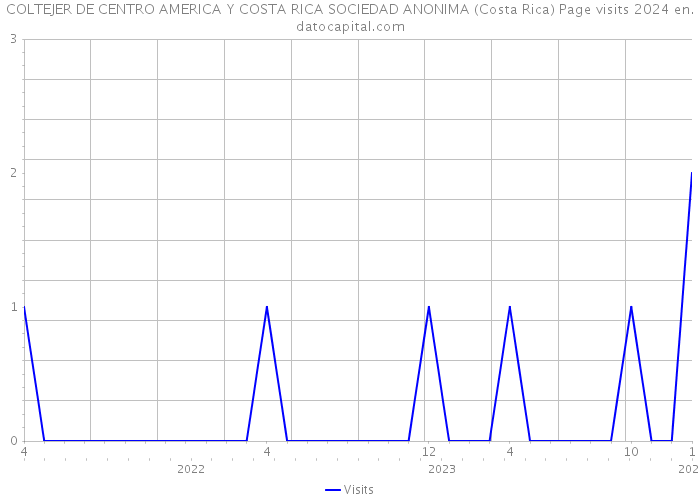 COLTEJER DE CENTRO AMERICA Y COSTA RICA SOCIEDAD ANONIMA (Costa Rica) Page visits 2024 