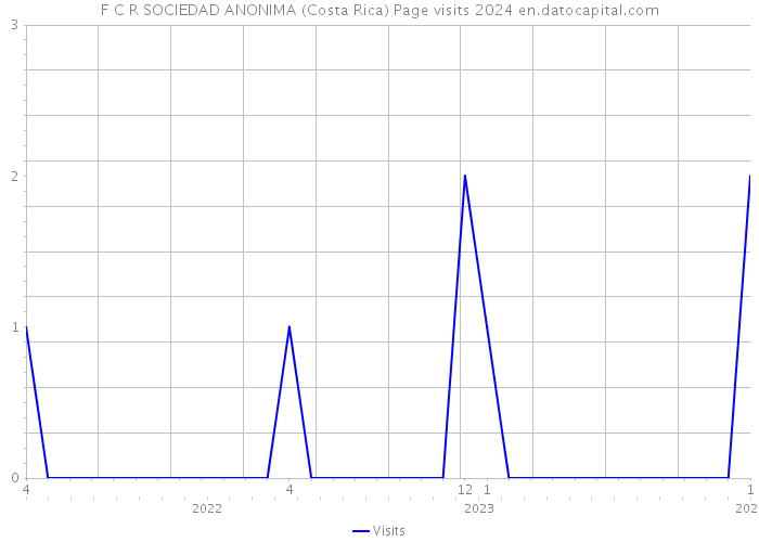 F C R SOCIEDAD ANONIMA (Costa Rica) Page visits 2024 