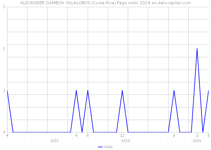 ALEXANDER GAMBOA VILLALOBOS (Costa Rica) Page visits 2024 
