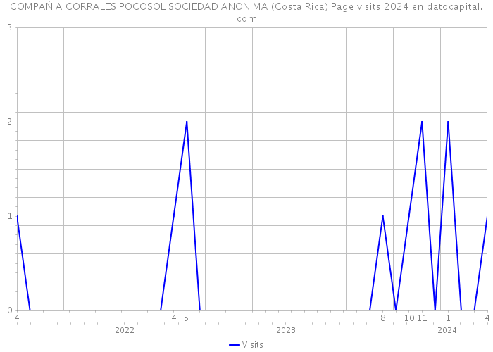 COMPAŃIA CORRALES POCOSOL SOCIEDAD ANONIMA (Costa Rica) Page visits 2024 