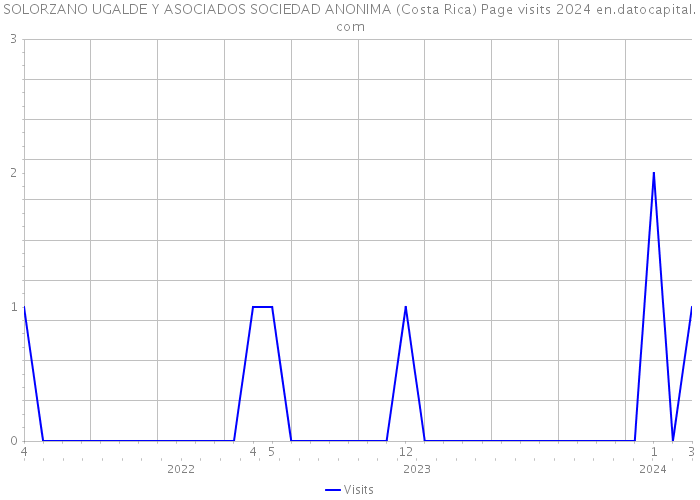 SOLORZANO UGALDE Y ASOCIADOS SOCIEDAD ANONIMA (Costa Rica) Page visits 2024 