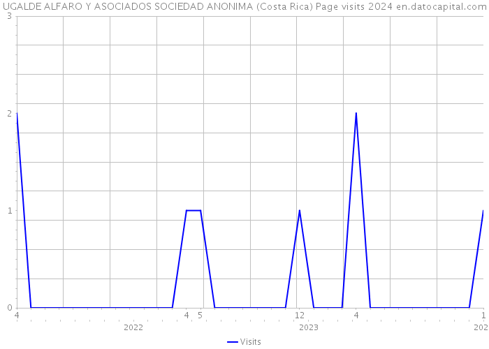 UGALDE ALFARO Y ASOCIADOS SOCIEDAD ANONIMA (Costa Rica) Page visits 2024 