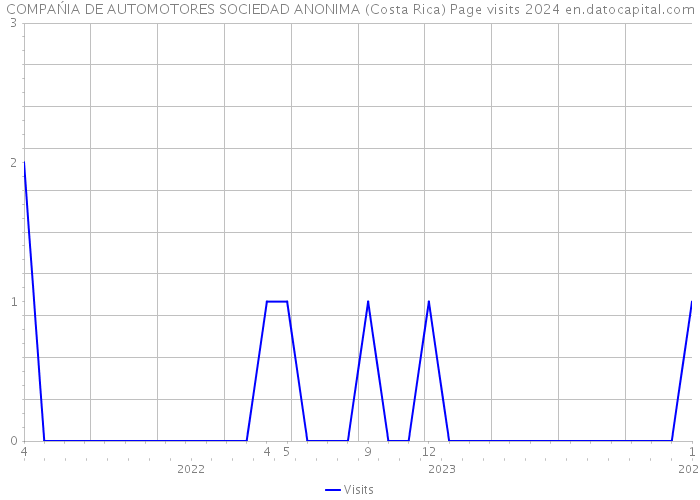COMPAŃIA DE AUTOMOTORES SOCIEDAD ANONIMA (Costa Rica) Page visits 2024 
