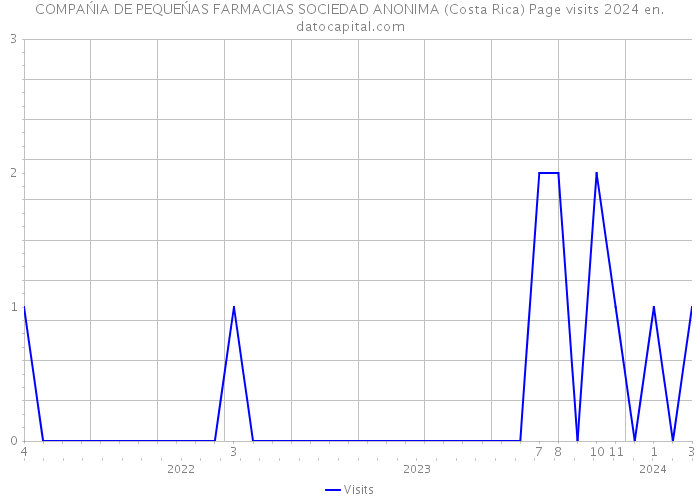 COMPAŃIA DE PEQUEŃAS FARMACIAS SOCIEDAD ANONIMA (Costa Rica) Page visits 2024 