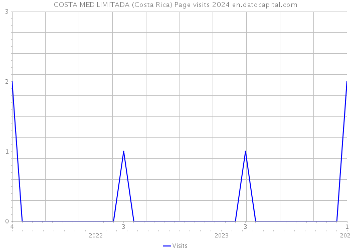COSTA MED LIMITADA (Costa Rica) Page visits 2024 