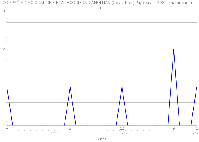 COMPAŃIA NACIONAL DE MECATE SOCIEDAD ANONIMA (Costa Rica) Page visits 2024 
