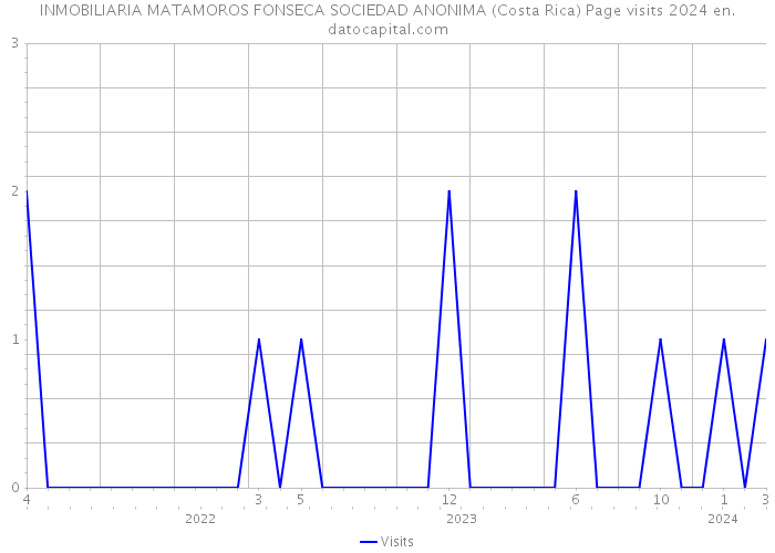 INMOBILIARIA MATAMOROS FONSECA SOCIEDAD ANONIMA (Costa Rica) Page visits 2024 