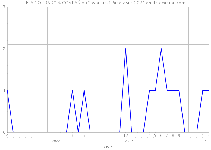 ELADIO PRADO & COMPAŃIA (Costa Rica) Page visits 2024 