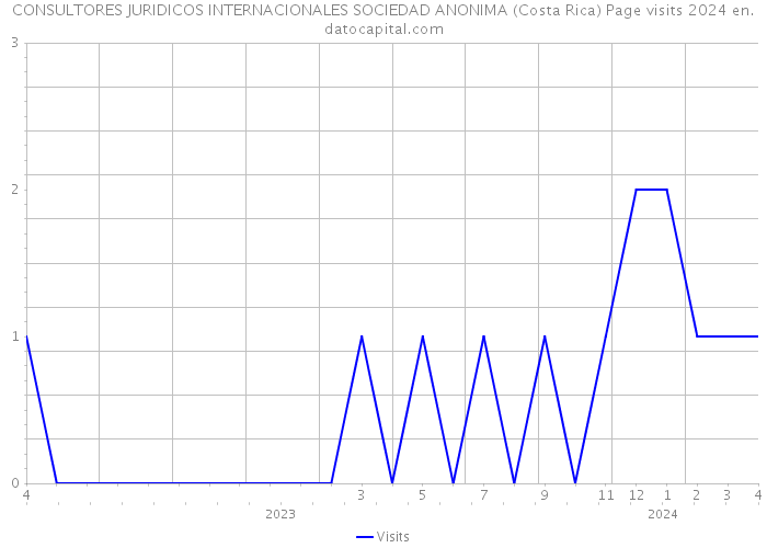 CONSULTORES JURIDICOS INTERNACIONALES SOCIEDAD ANONIMA (Costa Rica) Page visits 2024 