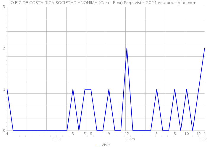 O E C DE COSTA RICA SOCIEDAD ANONIMA (Costa Rica) Page visits 2024 