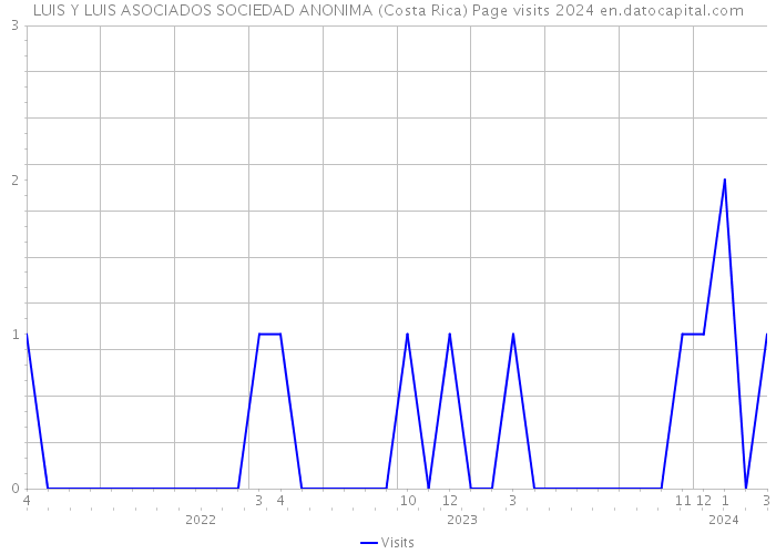 LUIS Y LUIS ASOCIADOS SOCIEDAD ANONIMA (Costa Rica) Page visits 2024 