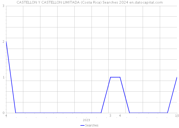 CASTELLON Y CASTELLON LIMITADA (Costa Rica) Searches 2024 
