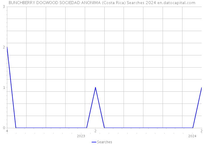 BUNCHBERRY DOGWOOD SOCIEDAD ANONIMA (Costa Rica) Searches 2024 