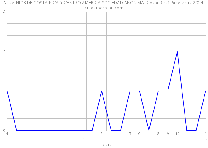 ALUMINIOS DE COSTA RICA Y CENTRO AMERICA SOCIEDAD ANONIMA (Costa Rica) Page visits 2024 
