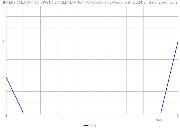 INVERSIONES SANTO CRISTO SOCIEDAD ANONIMA (Costa Rica) Page visits 2024 