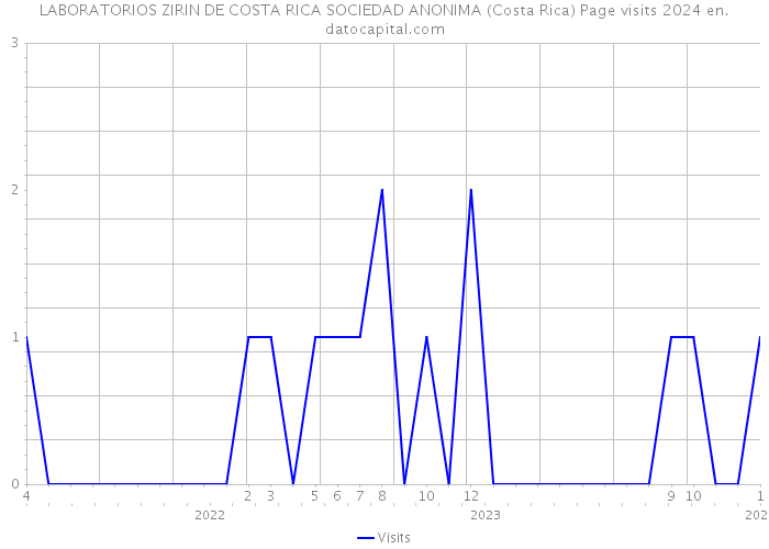LABORATORIOS ZIRIN DE COSTA RICA SOCIEDAD ANONIMA (Costa Rica) Page visits 2024 