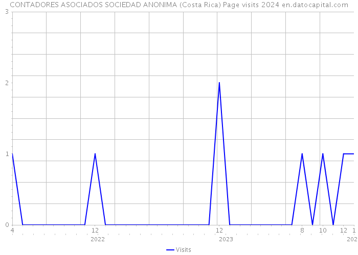 CONTADORES ASOCIADOS SOCIEDAD ANONIMA (Costa Rica) Page visits 2024 