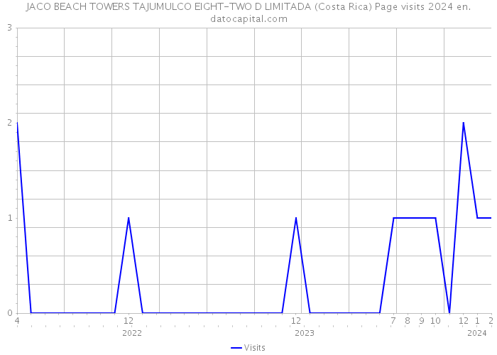 JACO BEACH TOWERS TAJUMULCO EIGHT-TWO D LIMITADA (Costa Rica) Page visits 2024 
