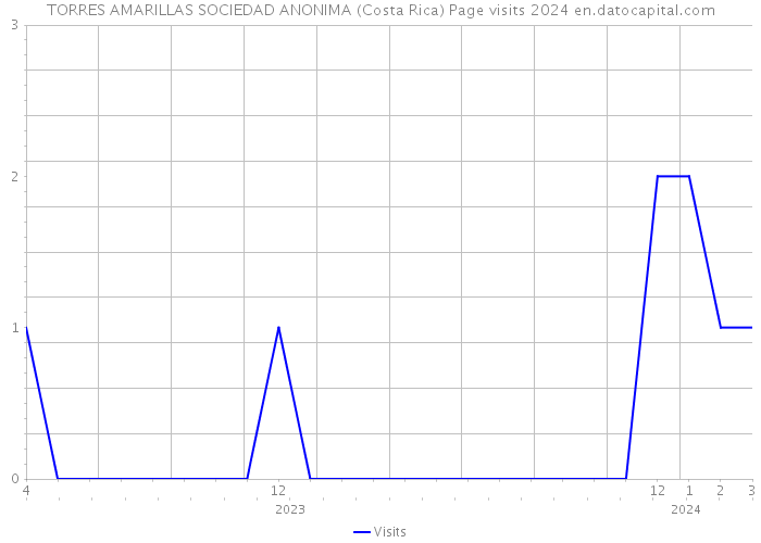 TORRES AMARILLAS SOCIEDAD ANONIMA (Costa Rica) Page visits 2024 