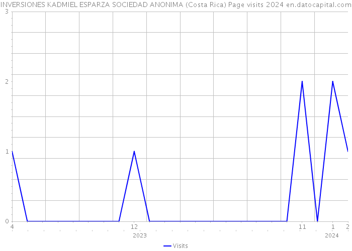 INVERSIONES KADMIEL ESPARZA SOCIEDAD ANONIMA (Costa Rica) Page visits 2024 