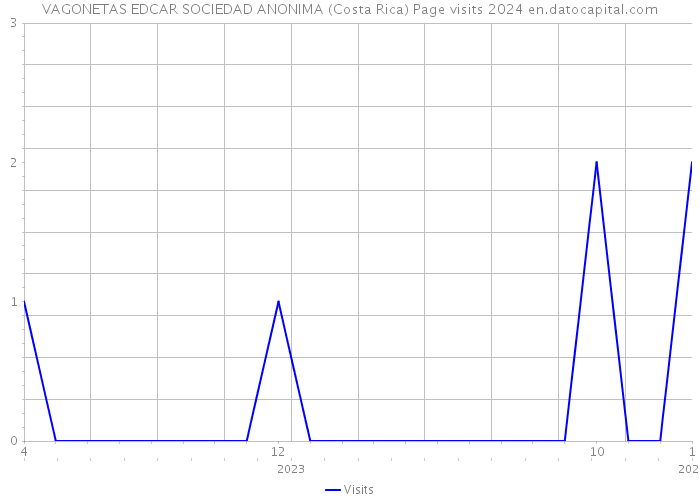 VAGONETAS EDCAR SOCIEDAD ANONIMA (Costa Rica) Page visits 2024 