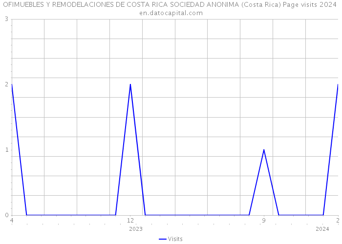 OFIMUEBLES Y REMODELACIONES DE COSTA RICA SOCIEDAD ANONIMA (Costa Rica) Page visits 2024 