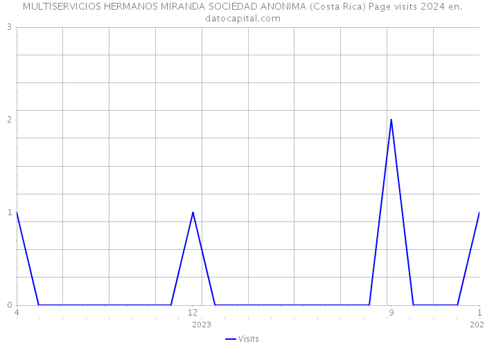 MULTISERVICIOS HERMANOS MIRANDA SOCIEDAD ANONIMA (Costa Rica) Page visits 2024 