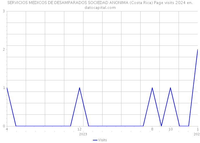 SERVICIOS MEDICOS DE DESAMPARADOS SOCIEDAD ANONIMA (Costa Rica) Page visits 2024 