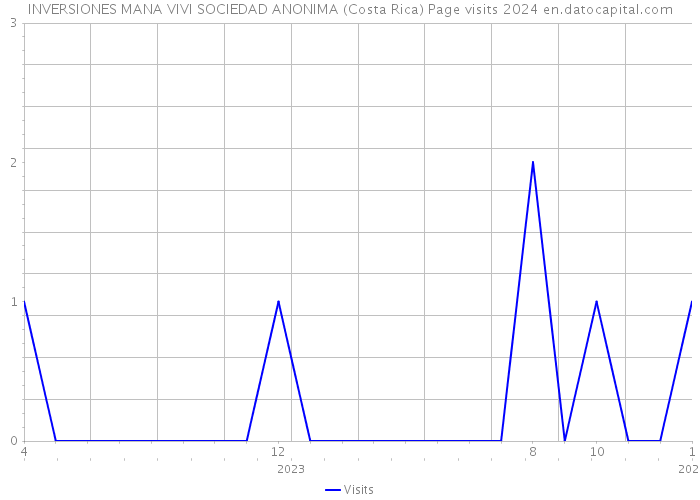 INVERSIONES MANA VIVI SOCIEDAD ANONIMA (Costa Rica) Page visits 2024 