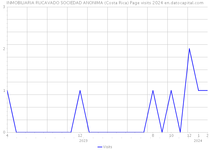 INMOBILIARIA RUCAVADO SOCIEDAD ANONIMA (Costa Rica) Page visits 2024 