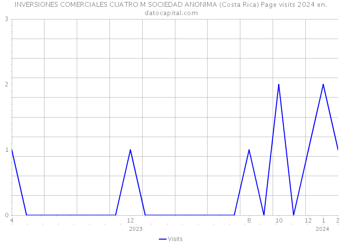 INVERSIONES COMERCIALES CUATRO M SOCIEDAD ANONIMA (Costa Rica) Page visits 2024 