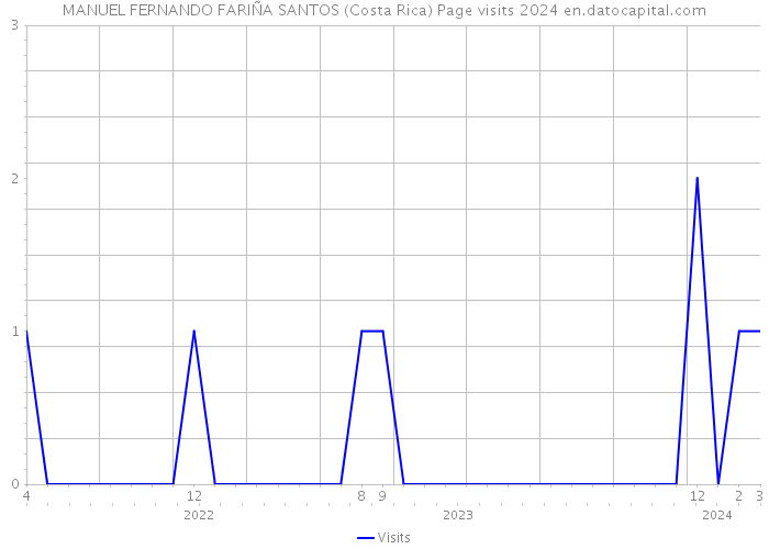 MANUEL FERNANDO FARIÑA SANTOS (Costa Rica) Page visits 2024 