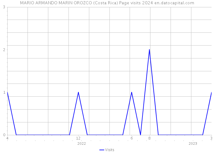 MARIO ARMANDO MARIN OROZCO (Costa Rica) Page visits 2024 
