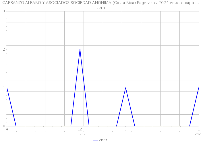 GARBANZO ALFARO Y ASOCIADOS SOCIEDAD ANONIMA (Costa Rica) Page visits 2024 