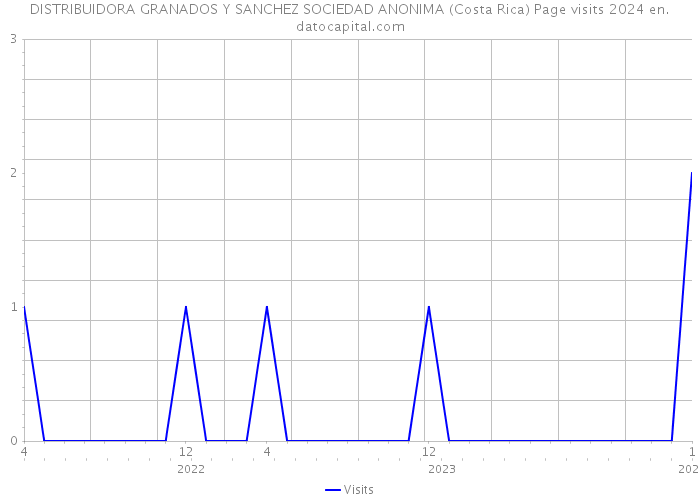 DISTRIBUIDORA GRANADOS Y SANCHEZ SOCIEDAD ANONIMA (Costa Rica) Page visits 2024 