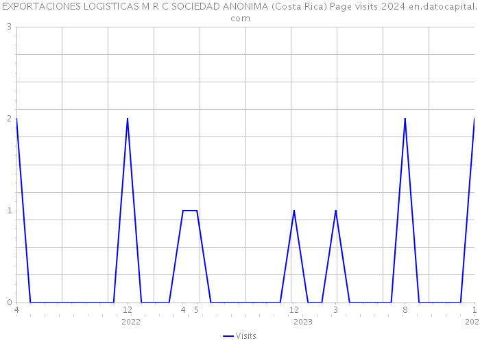 EXPORTACIONES LOGISTICAS M R C SOCIEDAD ANONIMA (Costa Rica) Page visits 2024 