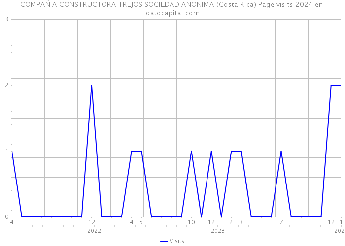 COMPAŃIA CONSTRUCTORA TREJOS SOCIEDAD ANONIMA (Costa Rica) Page visits 2024 