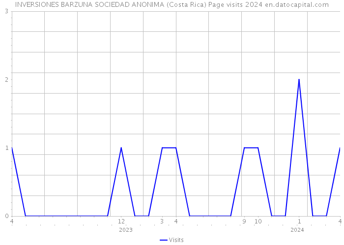 INVERSIONES BARZUNA SOCIEDAD ANONIMA (Costa Rica) Page visits 2024 