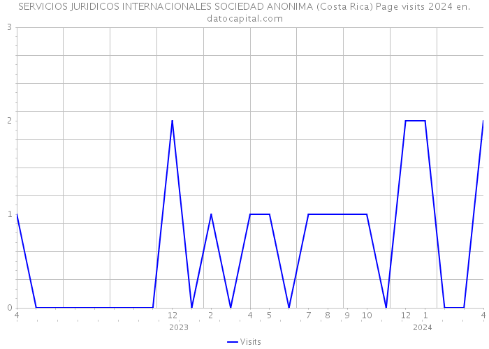 SERVICIOS JURIDICOS INTERNACIONALES SOCIEDAD ANONIMA (Costa Rica) Page visits 2024 